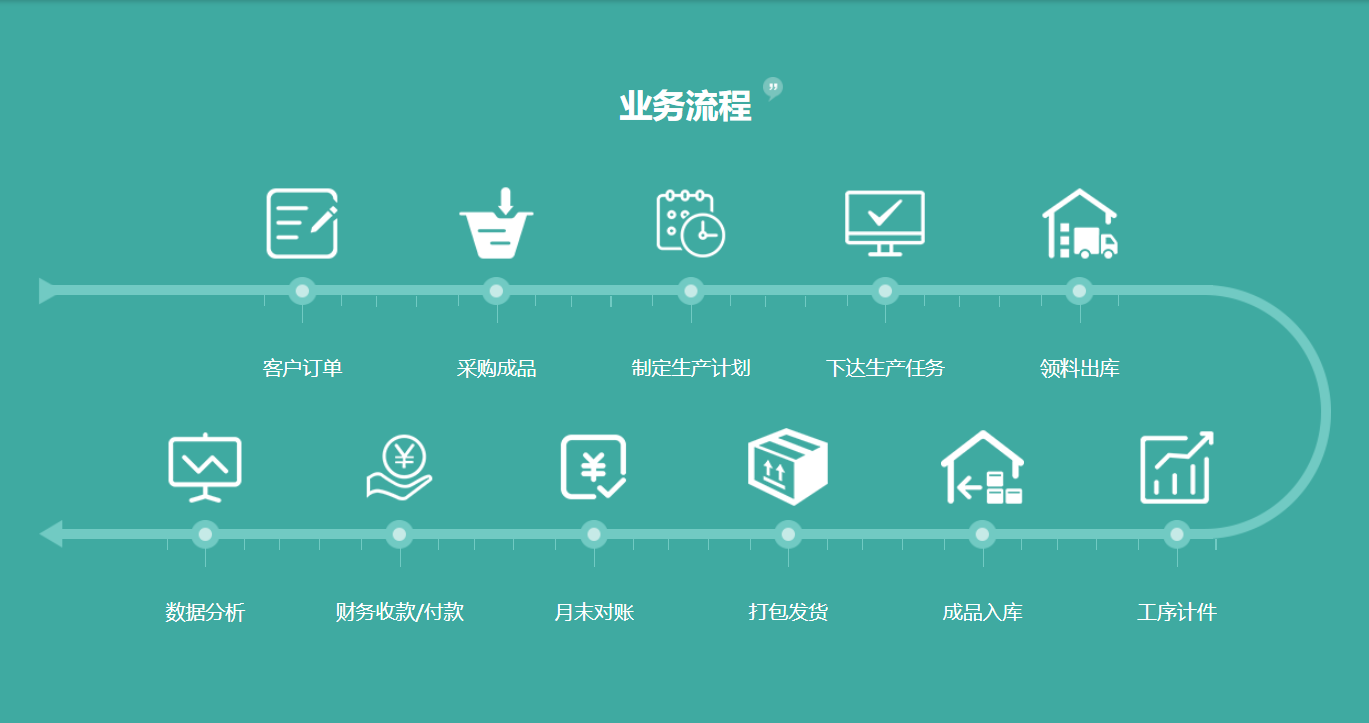 衣湃服装ERP流程图.png